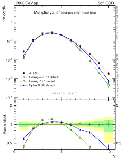 Plot of j.nch in 7000 GeV pp collisions