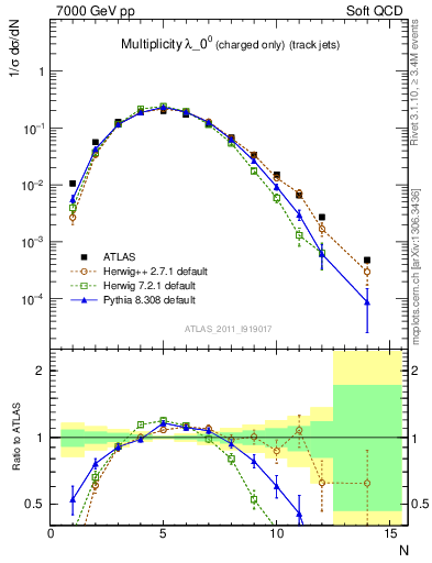 Plot of j.nch in 7000 GeV pp collisions