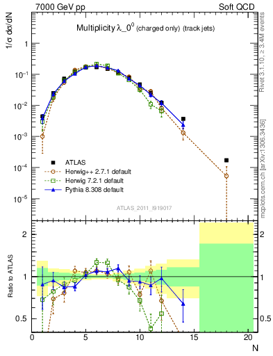 Plot of j.nch in 7000 GeV pp collisions