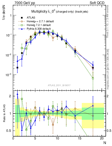 Plot of j.nch in 7000 GeV pp collisions