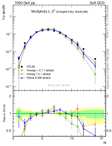 Plot of j.nch in 7000 GeV pp collisions