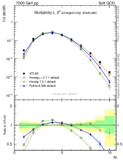 Plot of j.nch in 7000 GeV pp collisions