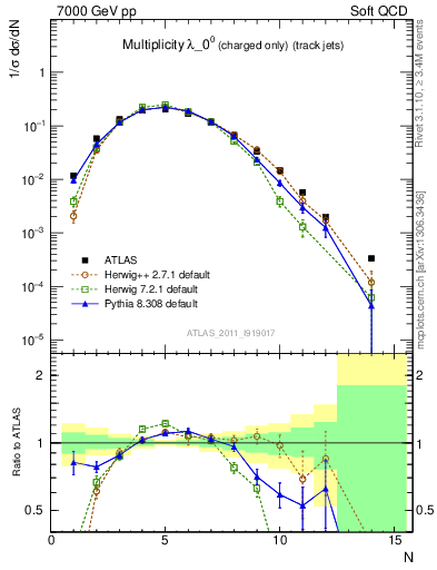 Plot of j.nch in 7000 GeV pp collisions