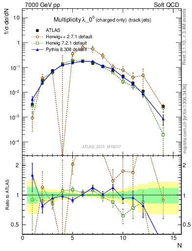 Plot of j.nch in 7000 GeV pp collisions