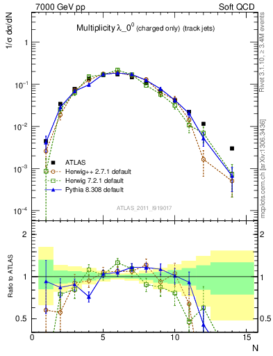 Plot of j.nch in 7000 GeV pp collisions