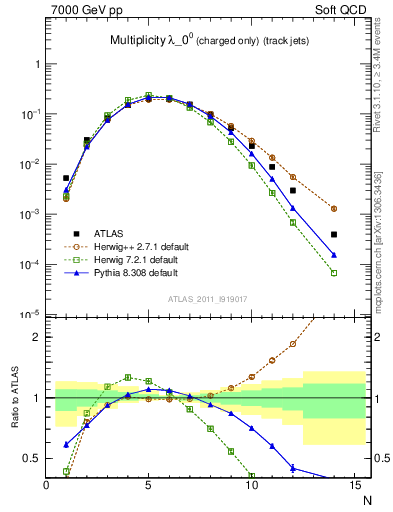 Plot of j.nch in 7000 GeV pp collisions