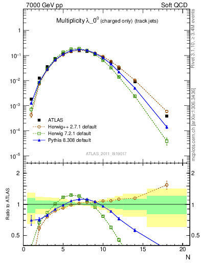 Plot of j.nch in 7000 GeV pp collisions