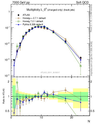 Plot of j.nch in 7000 GeV pp collisions