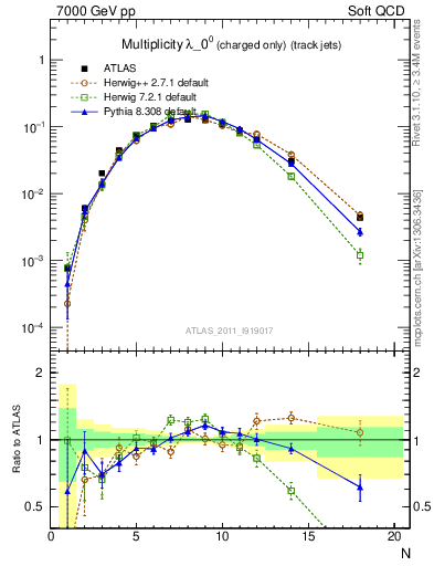 Plot of j.nch in 7000 GeV pp collisions