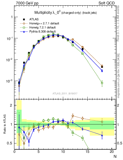 Plot of j.nch in 7000 GeV pp collisions