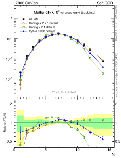 Plot of j.nch in 7000 GeV pp collisions