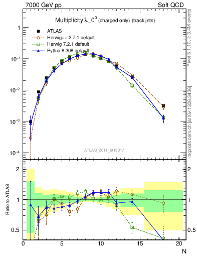 Plot of j.nch in 7000 GeV pp collisions