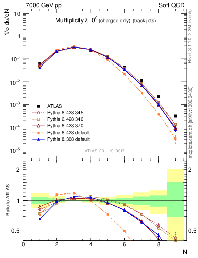 Plot of j.nch in 7000 GeV pp collisions