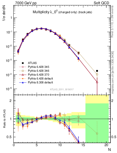 Plot of j.nch in 7000 GeV pp collisions