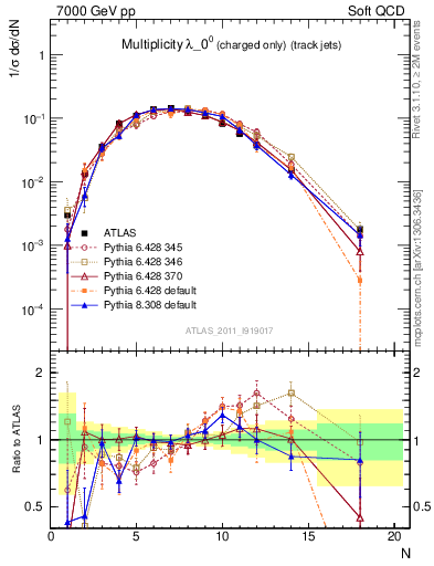 Plot of j.nch in 7000 GeV pp collisions