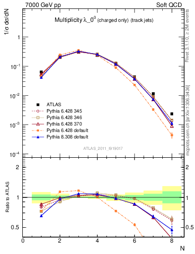 Plot of j.nch in 7000 GeV pp collisions