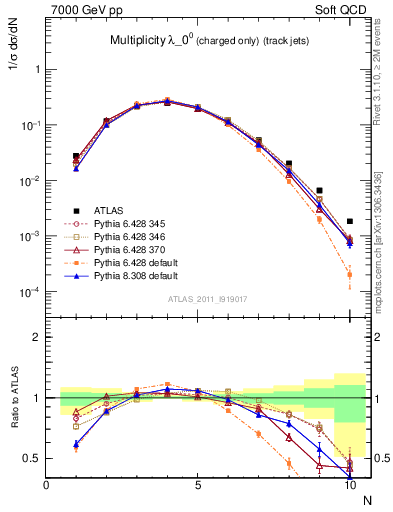 Plot of j.nch in 7000 GeV pp collisions