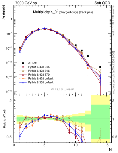 Plot of j.nch in 7000 GeV pp collisions