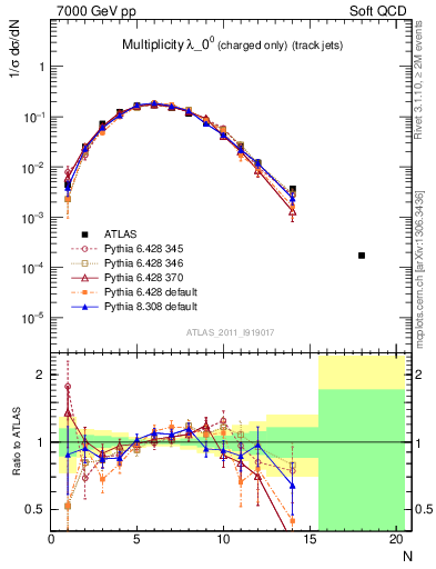 Plot of j.nch in 7000 GeV pp collisions