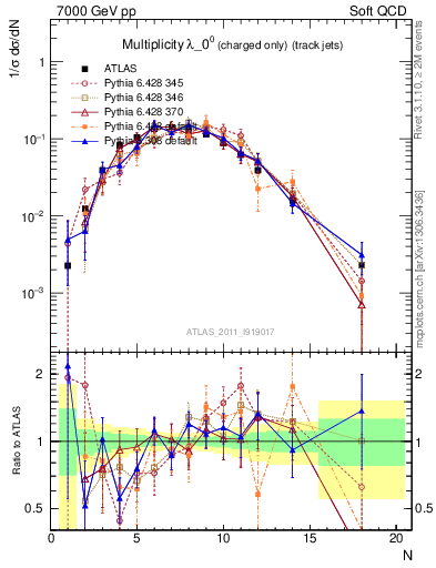 Plot of j.nch in 7000 GeV pp collisions