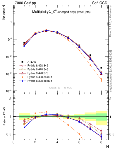 Plot of j.nch in 7000 GeV pp collisions