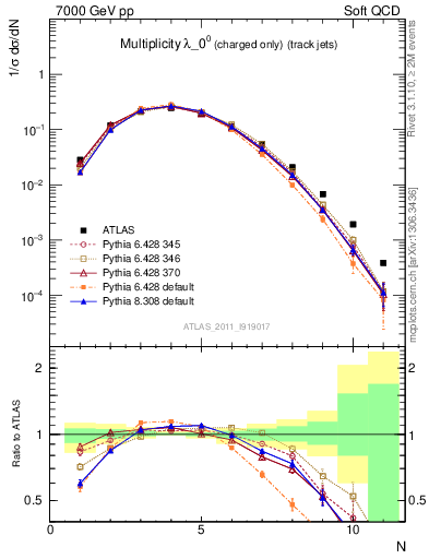 Plot of j.nch in 7000 GeV pp collisions