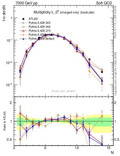 Plot of j.nch in 7000 GeV pp collisions