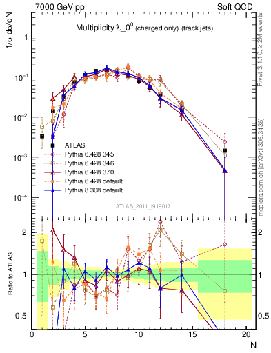 Plot of j.nch in 7000 GeV pp collisions