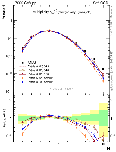 Plot of j.nch in 7000 GeV pp collisions