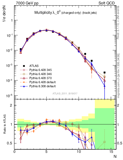 Plot of j.nch in 7000 GeV pp collisions