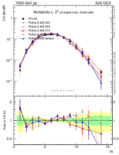 Plot of j.nch in 7000 GeV pp collisions