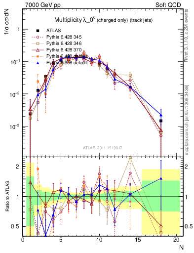 Plot of j.nch in 7000 GeV pp collisions