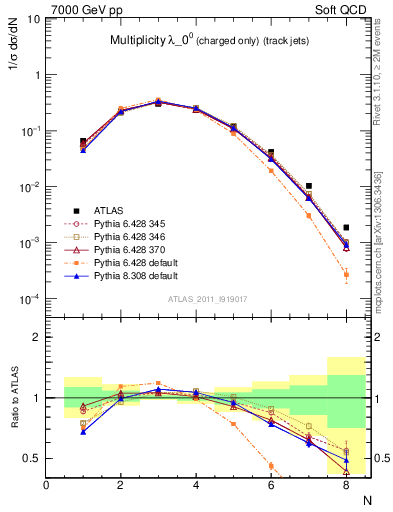 Plot of j.nch in 7000 GeV pp collisions