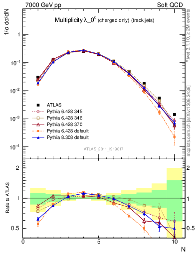 Plot of j.nch in 7000 GeV pp collisions