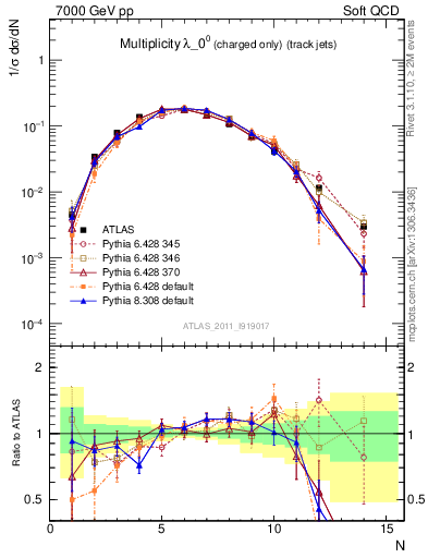 Plot of j.nch in 7000 GeV pp collisions