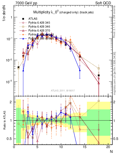 Plot of j.nch in 7000 GeV pp collisions