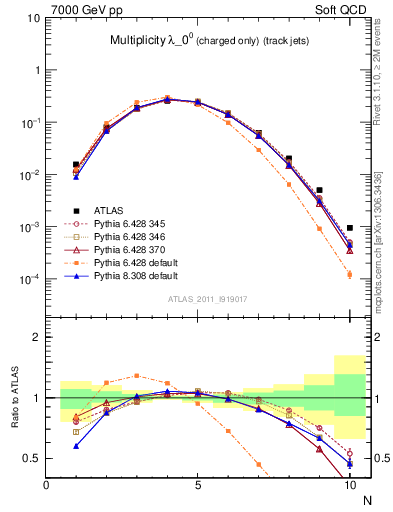 Plot of j.nch in 7000 GeV pp collisions