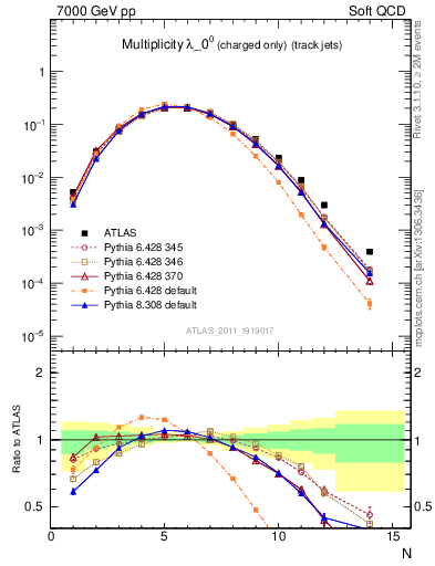 Plot of j.nch in 7000 GeV pp collisions