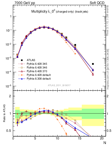 Plot of j.nch in 7000 GeV pp collisions