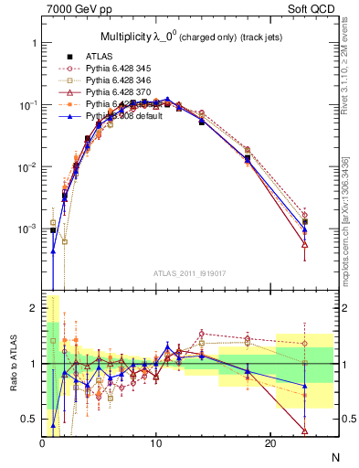 Plot of j.nch in 7000 GeV pp collisions