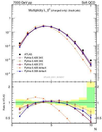 Plot of j.nch in 7000 GeV pp collisions