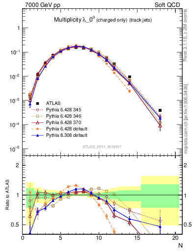 Plot of j.nch in 7000 GeV pp collisions