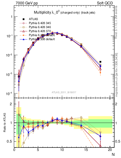 Plot of j.nch in 7000 GeV pp collisions