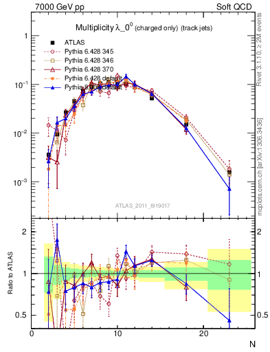 Plot of j.nch in 7000 GeV pp collisions