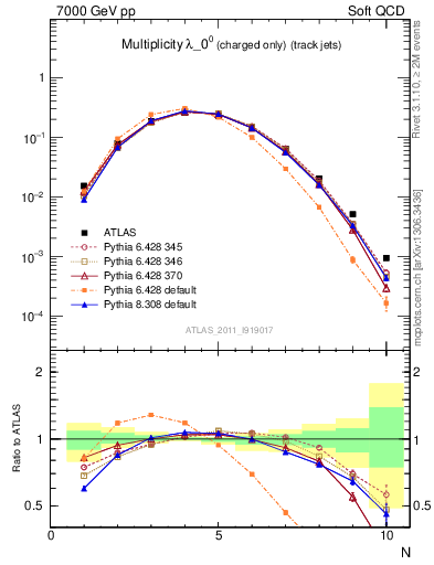 Plot of j.nch in 7000 GeV pp collisions