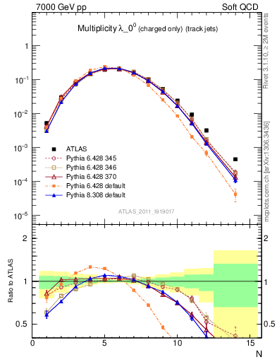 Plot of j.nch in 7000 GeV pp collisions