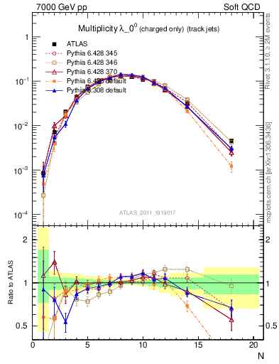 Plot of j.nch in 7000 GeV pp collisions