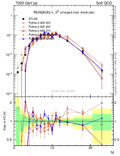 Plot of j.nch in 7000 GeV pp collisions