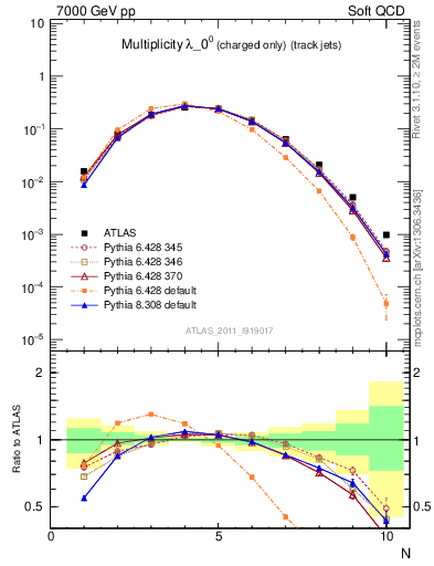 Plot of j.nch in 7000 GeV pp collisions