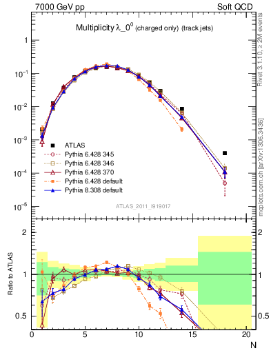 Plot of j.nch in 7000 GeV pp collisions